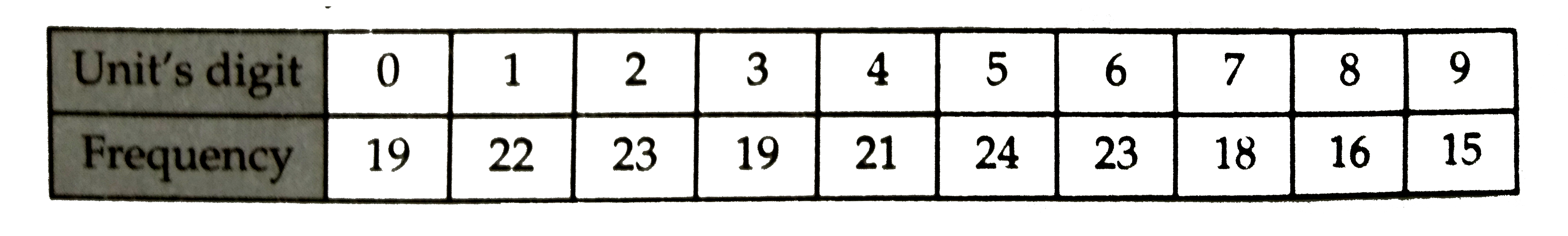 On one page of a telephone directory , there were 200 phone numbers . The frequency distribution of their unit's digits is given below :      One of the numbers is chosen at random from the page . What is the probability that the unit's digit of the chosen number is (i) 5 ? (ii) 8 ?