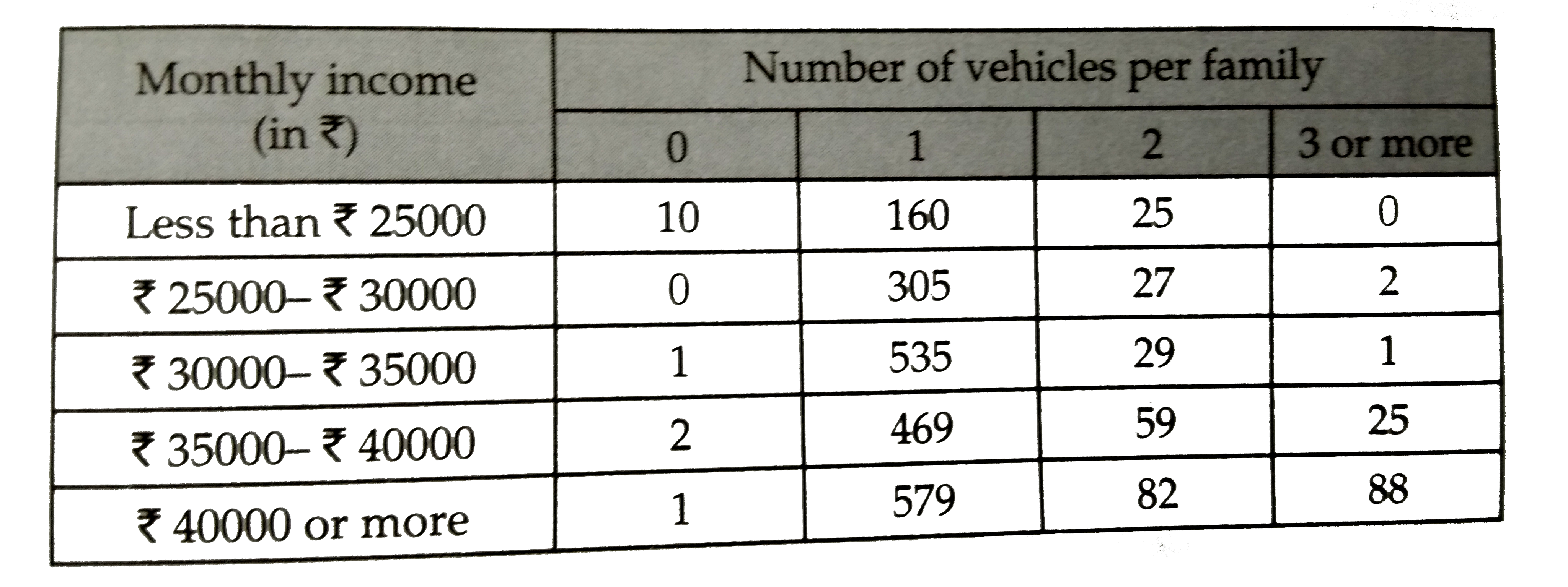 An organisation selected 2400 families at random and surveyed them to determine a relationship between the income level and the number of vehicles in a family . The information gathered is listed in the table below :      Suppose a family is chosen at random . Find the probability that the family chosen is   (i) earning ₹ 25000 - ₹ 30000 per month and owning exactly 2 vehicles .   (ii) earning ₹ 40000 or more per month and owing exactly 1 vehicle.   (iii) earning less than ₹ 25000 per month and not owing any vehicle .   (iv) earning ₹ 35000 - ₹ 40000 per month and owning 2 or more vehicles.   (v) Owing not more than 1 vehicle .