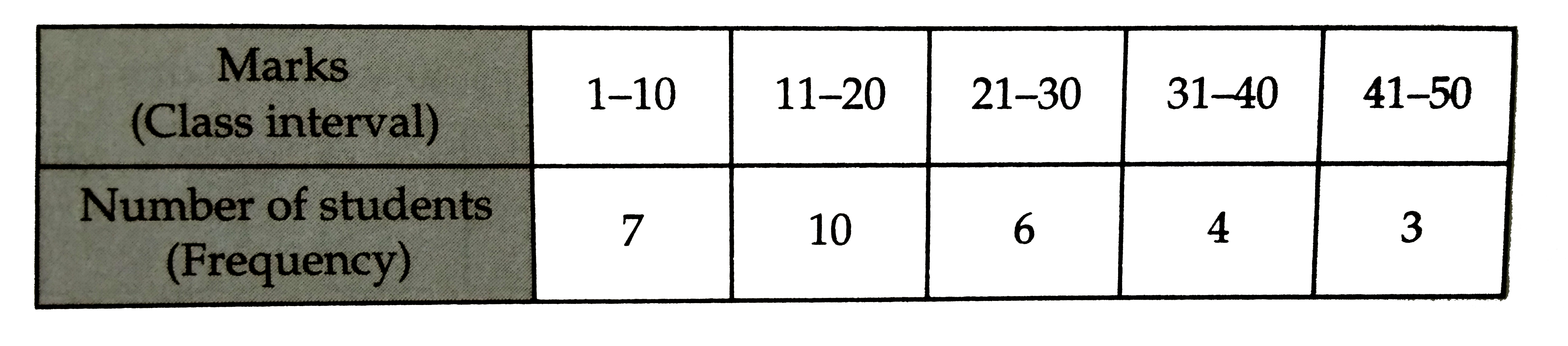 The table given below shows the marks out by 30 students in a test .      Out of these students , one is chosen at random . What is the probability that the marks of the chosen student ?   (i) are 30 or less (ii) are 31 or more ? (iii) lie in the interval 21-30 ?