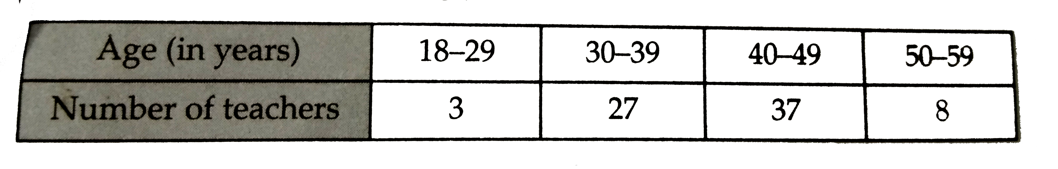 The table given below shows the ages of 75 teachers in a school .      A teacher from this school is chosen at random . What is the probability that the selected teacher is   (i) 40 or more than 40 years old ?   (ii) of an age lying between 30-39 (including both) ?   (iii) 18 years or more old and 49 years or less ?   (iv) 18 years or more old ?   (v) above 60 years of age ?