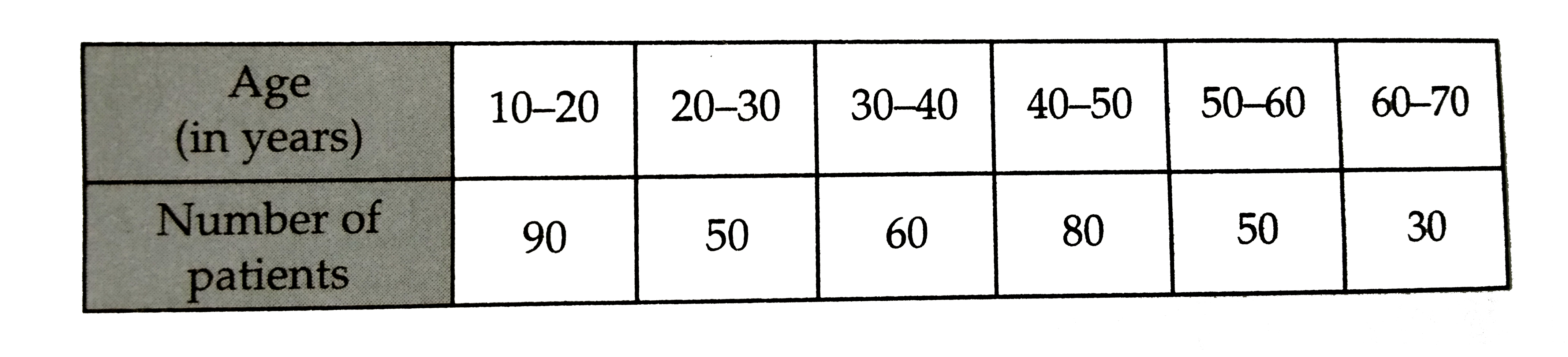 Following are the ages (in years) of 360 patients , getting medical treatment in a hospital :        One of the patients is selected at random   What is the probability that his age is   (i) 30 years or more but less than 40 years ?   (ii) 50 years or more but less than 70 years ?   (iii) 10 years or more but less than 40 years ?   (iv) 10 years or more ?   (v) less than 10 years ?