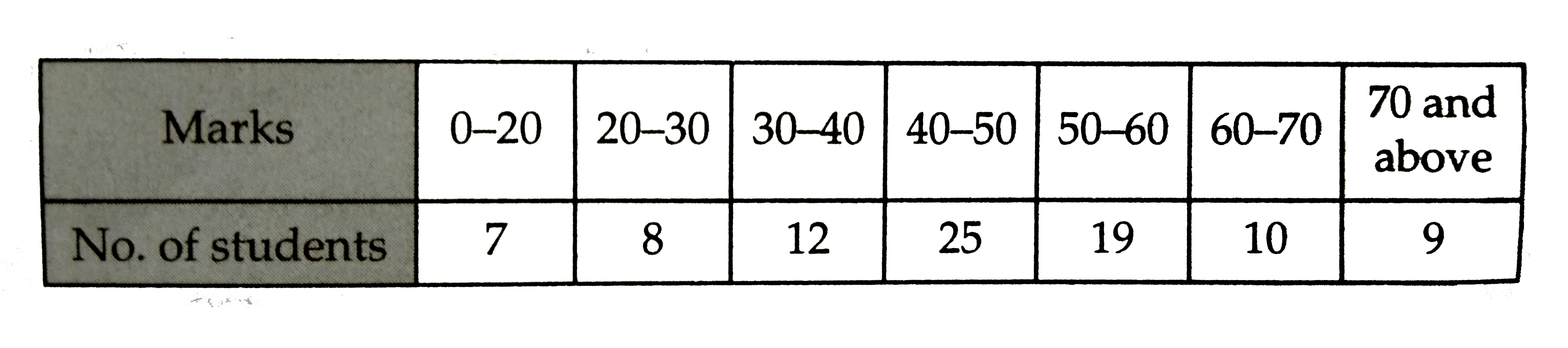 The marks obtained by 90 students of a school in mathematics out of 100 are given as under :      From these students , a student is chosen at random .   What is the probability that the chosen student   (i) gets 20% or less marks ? (ii) gets 60% or more marks ?