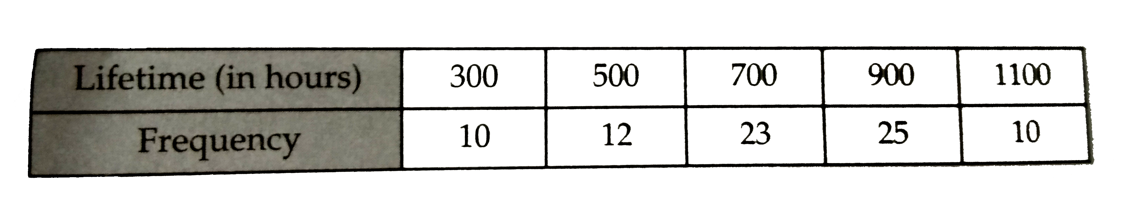 80 bulbs are selected at random from a lot and their lifetime in hours is recorded as under :      One bulb is selected at random from the lot . What is the probability that its life is 1150 hours ?