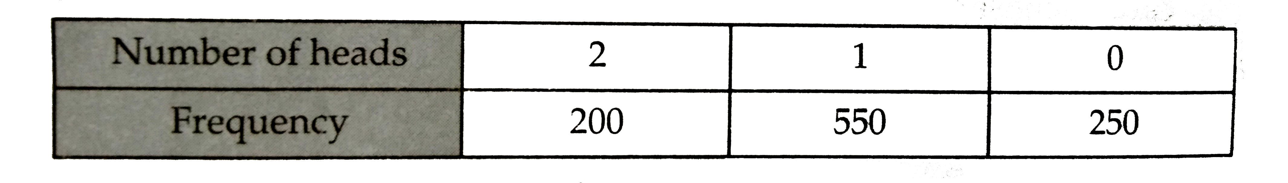 Two coins are tossed 1000 times and the outcomes are recorded as given below :      Now , if two coins are tossed at random , what is the probability at most one head ?