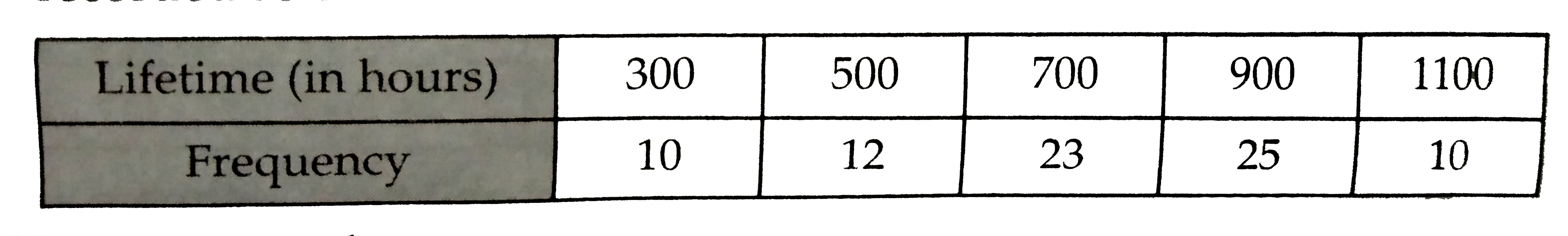 80 bulbs are selected at random from a lot and their lifetime in hours is recorded as under      One bulb is selected at random from the lot . What is the probability that the selected bulb has a life more than 500 hours ?