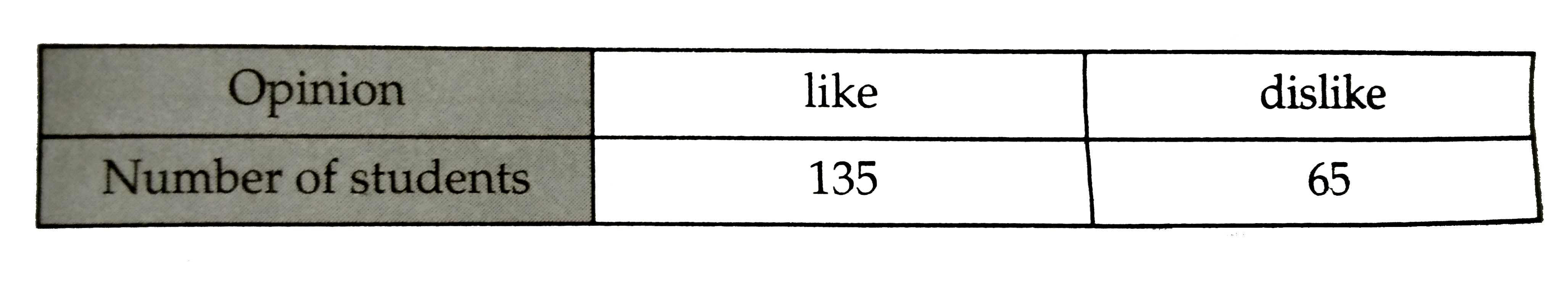 To know the opinion of the students about the subject Sanskrit , a survey of 200 students was obtained . The data is recorded as under .      What is the probability that a student chosen at random does not like it ?