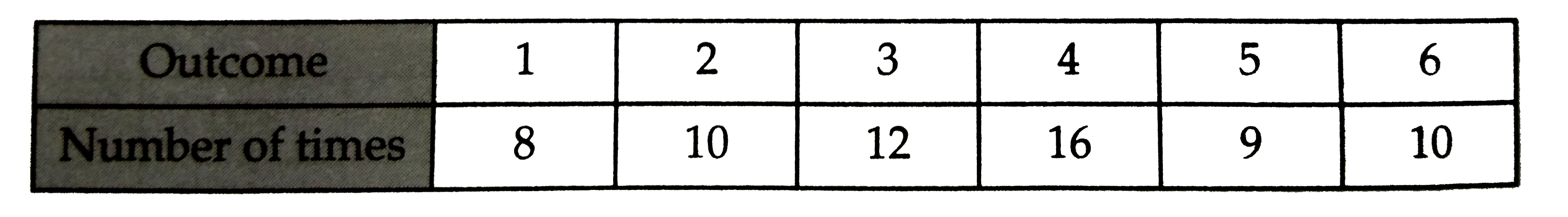 In 65 throws of a die , the outcomes were noted as under :      A die is thrown at random . What is the probability of getting a prime number ?