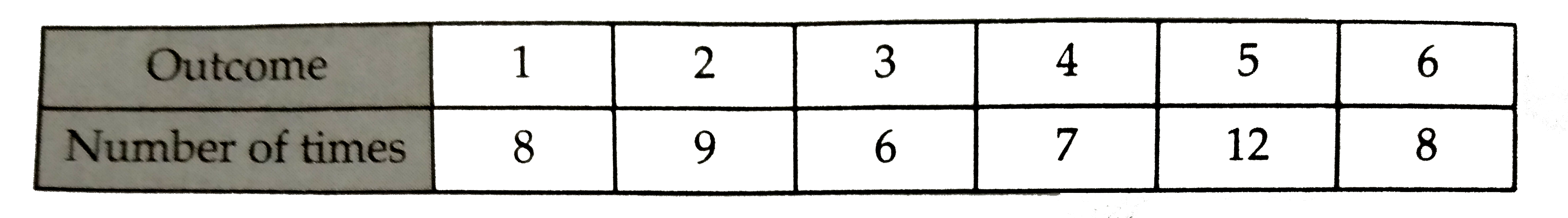 In 50 throws of a die , the outcomes were noted as under :      A die is thrown at random . What is the probability of getting an even number ?