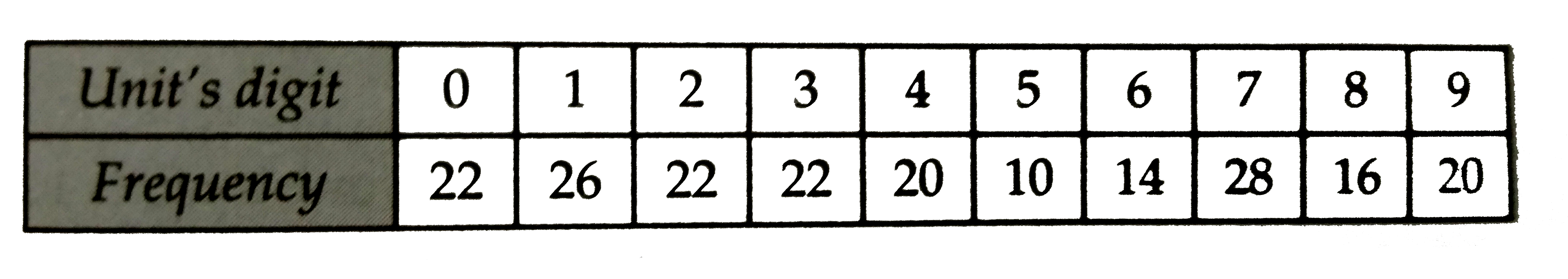 On one page of a telephone directory , there were 200 telephone numbers . The frequency distribution of their unit's digits is given in the following table :      Out of the numbers on the page , a number is chosen at random .   What is the probability that the unit's digit of the chosen number is   (i) 6 ?