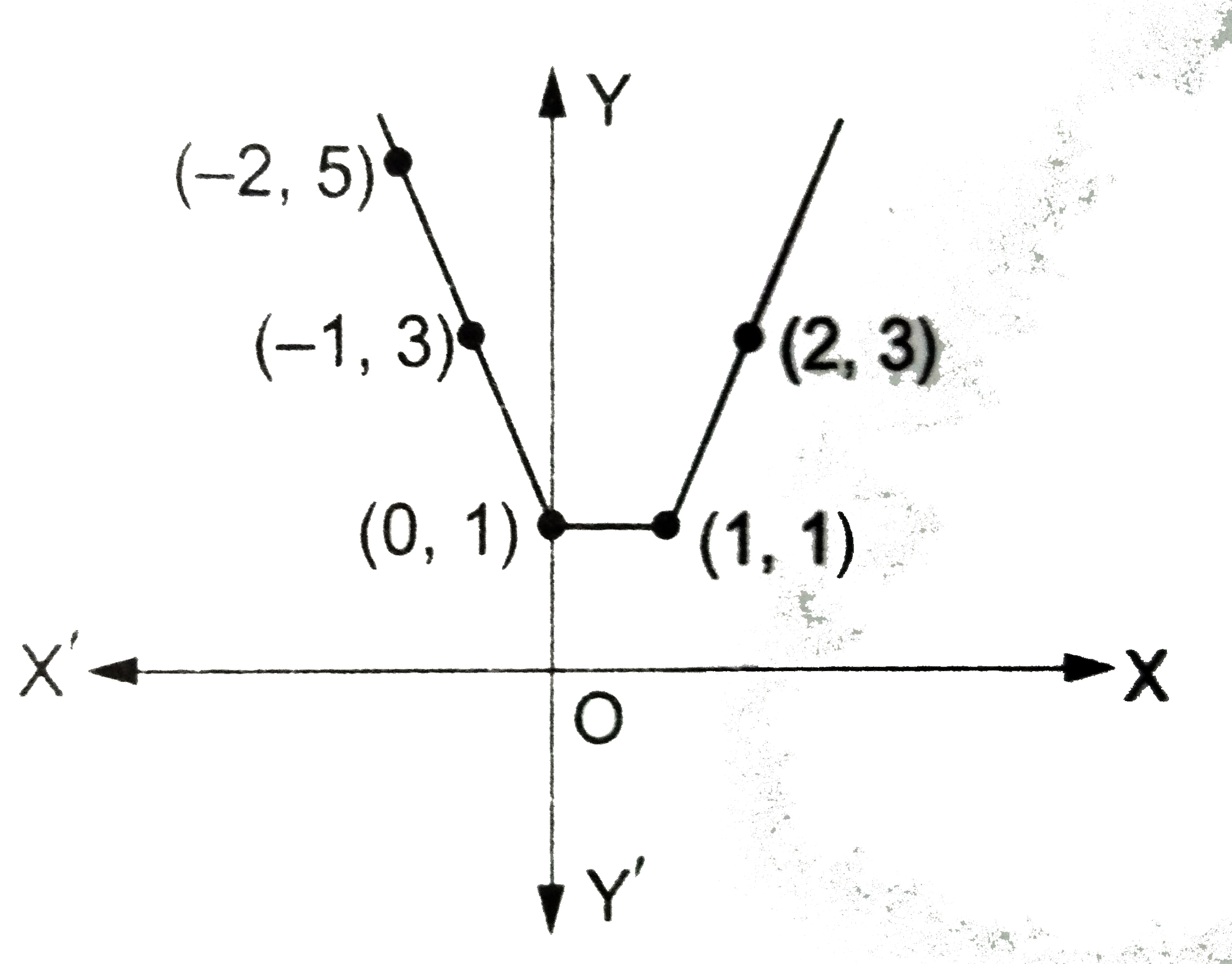 Draw The Graph Of The Function F X X X 1