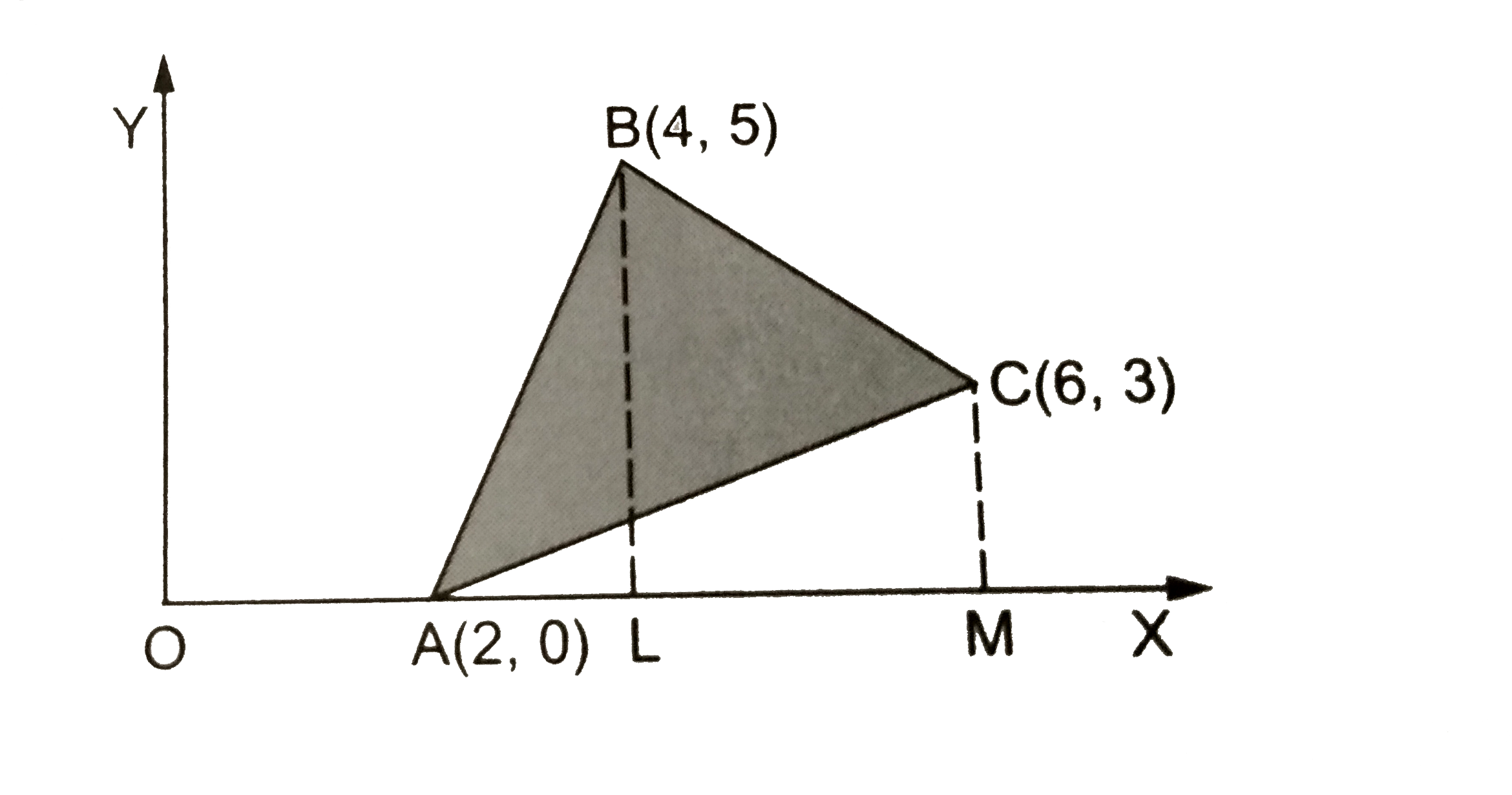 Using The Method Of Integration Find The Area Of The Triangle Abc Coordinates Of Whose Vertices Are A 2 0 B 4 5 And C 6 3