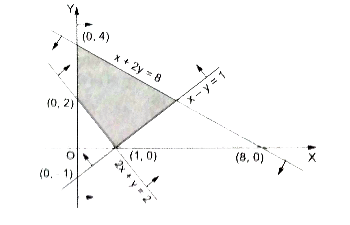 Solve each of the folowing systems of simultaneous inequations:    Find the linear constraints for which the shaded area in the figure given is the solution set.