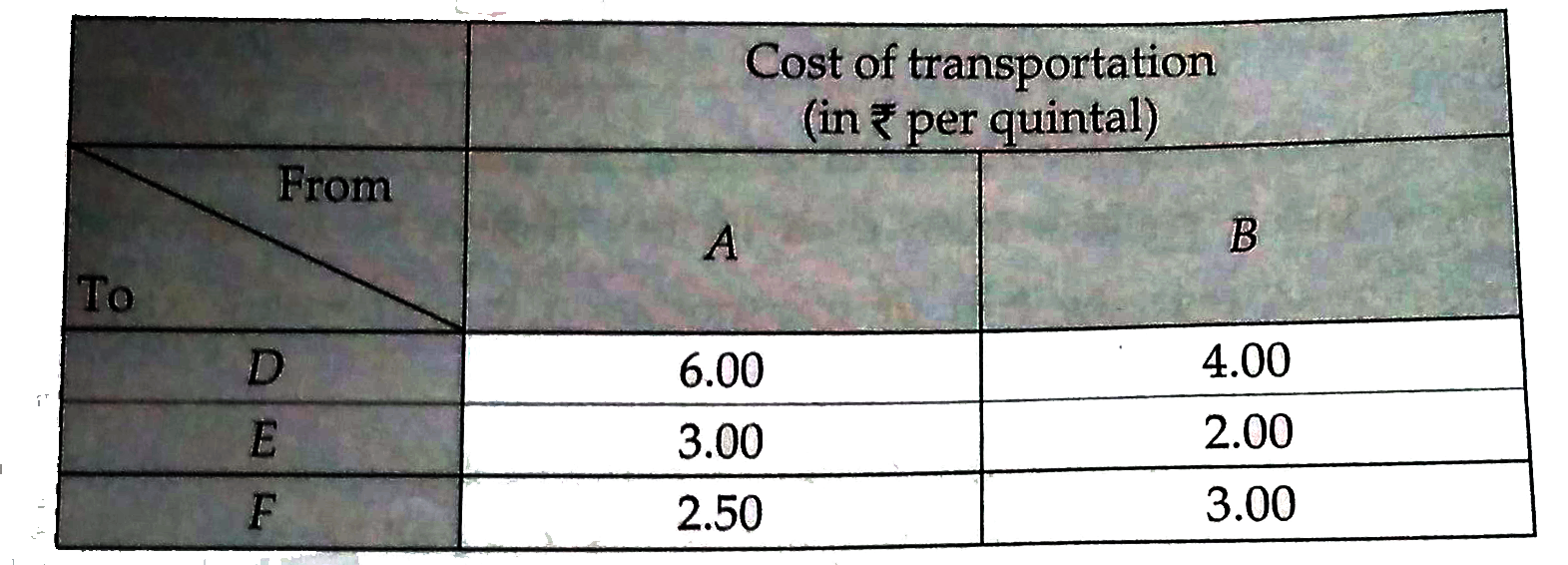 Two godowns A and B have grain capacity of 100 quintals and 50 quintals respectively. They supply to 3 ration shops, D,E and F whose requirements are 60,50 and 40 quintals respectively. The cost of transportation per quintal from the godowns to the shops are given in the following table:.   <img src=