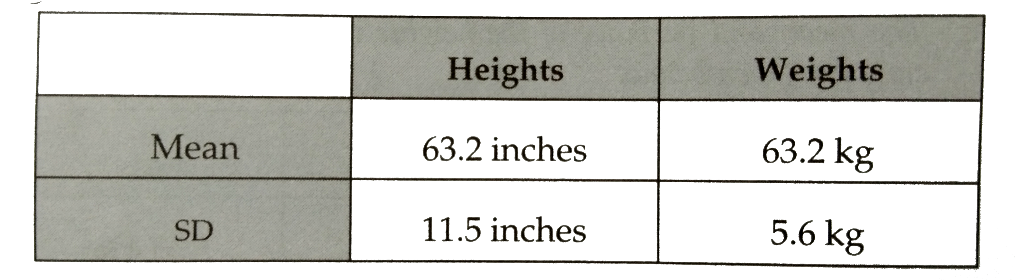 The mean and variance of the heights and weights of the students of a class are given below:      Which shows more variability, heights or weights?