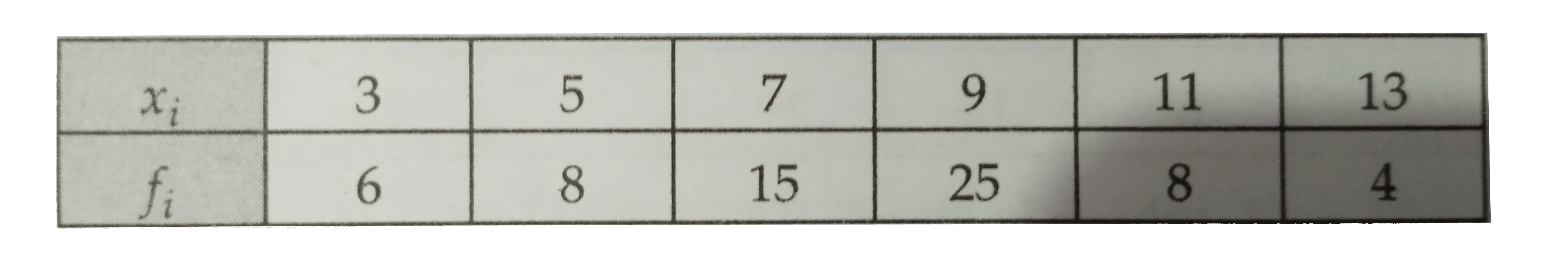 Find the mean deviation about the mean for the following data :