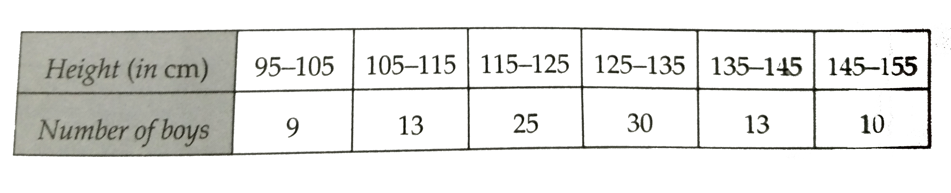 Calculate the mean deviation about the median for the following data :