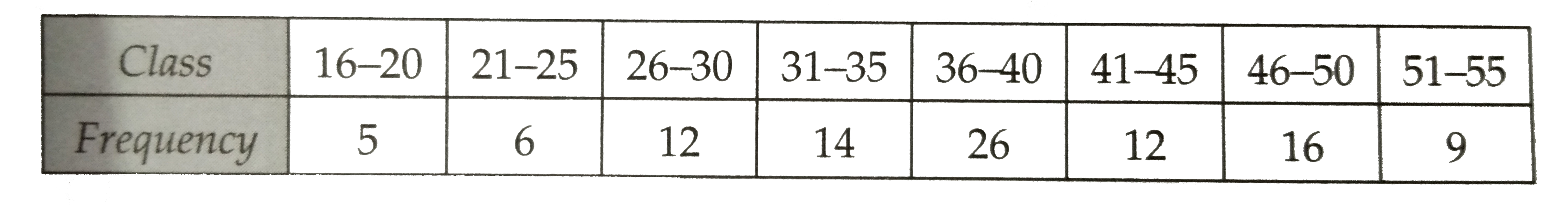 Calculate the mean deviation about the median for the following data :