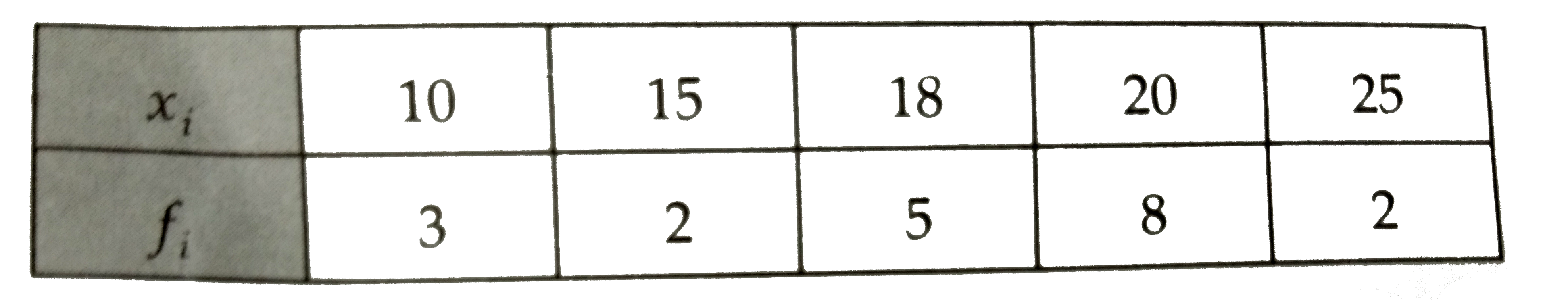 Find the variance and standard deviation for the following data  :