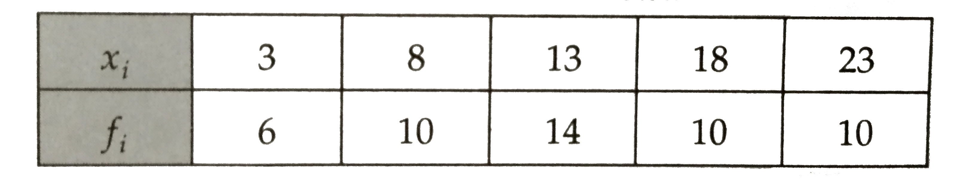 Find the standard deviation for the following data :