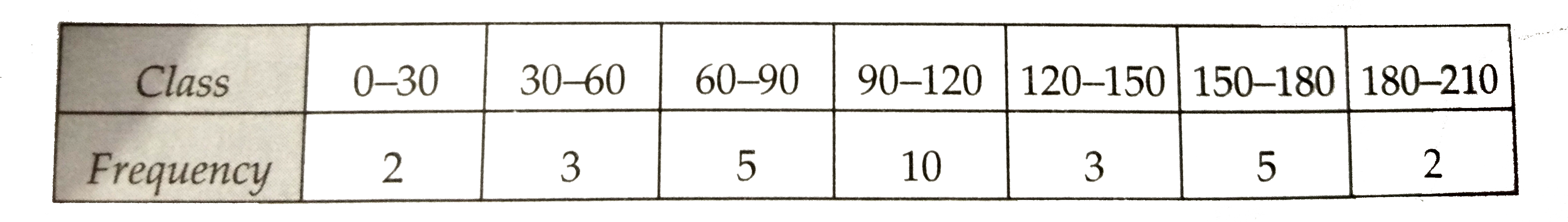 Calculate mean, variance and standard deviation for the following frequency distribution: