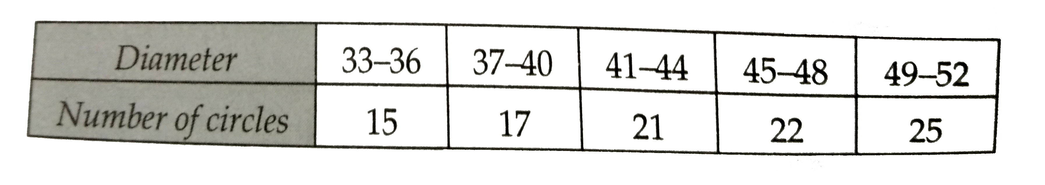 Given below are the dimaters of circles (in mm) drawn in a design.       Calculate the mean diameter of the circles, variance and standard deviation.