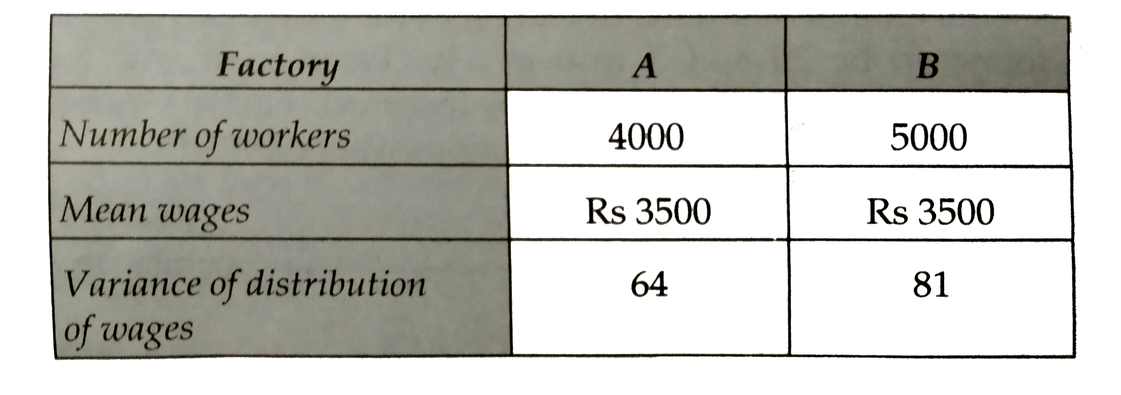 The following results show the number of workers and the wages paid to them in two factories A and B.    Which factory has more variation in wages ?