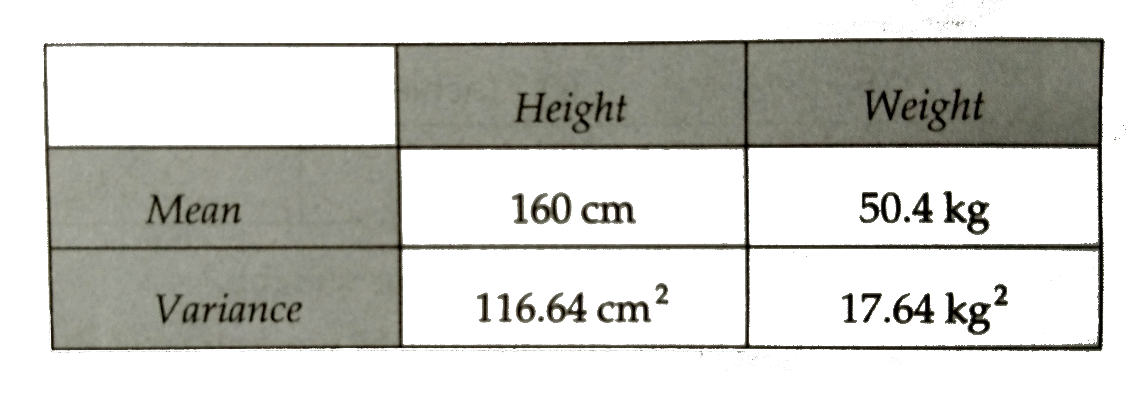 The mean and variance of the heights and weights of the students of a class are given below.       Show that the wieghts are more variable than heights.