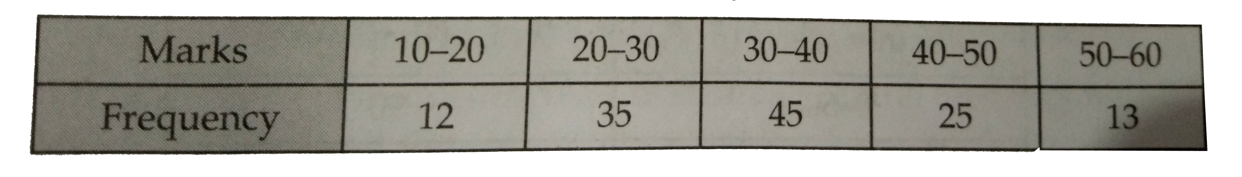 Find the mode of the following frequency distribuition