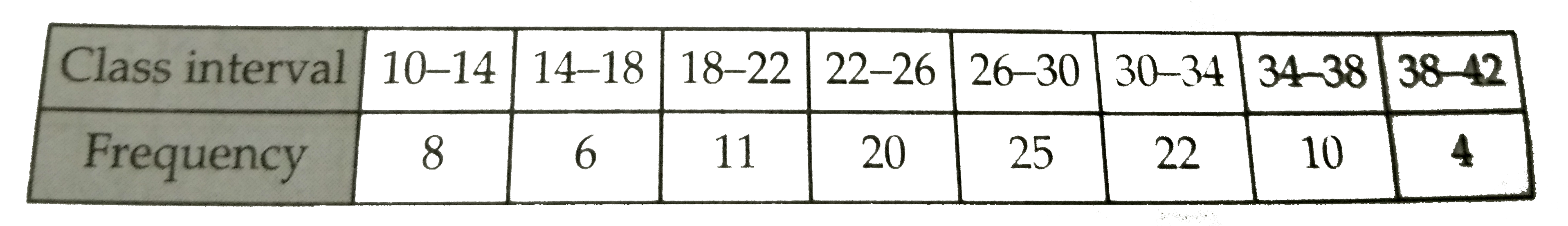 Find the mode of the following distribution