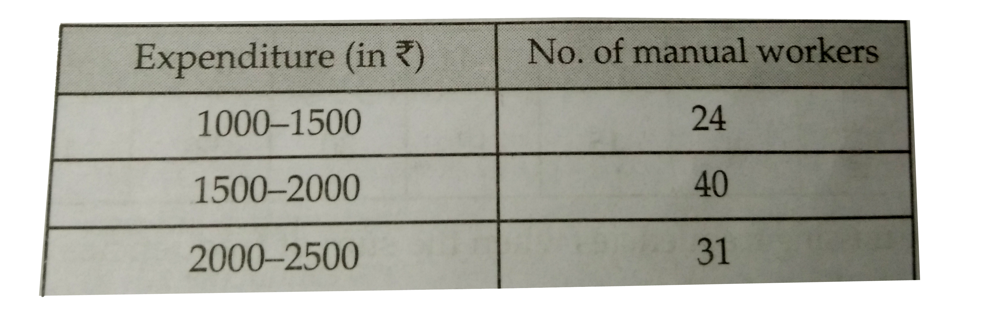 Given below is the distribution of total household  expenditure of 200 manual workers in a city           Find the expenditure done by maximum number of manual workers