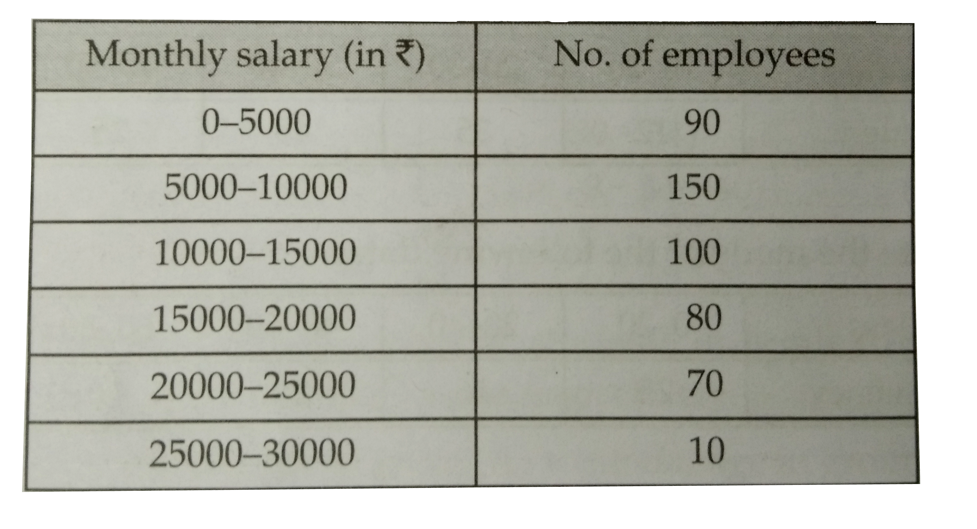 Calculate  the mode from  the following data