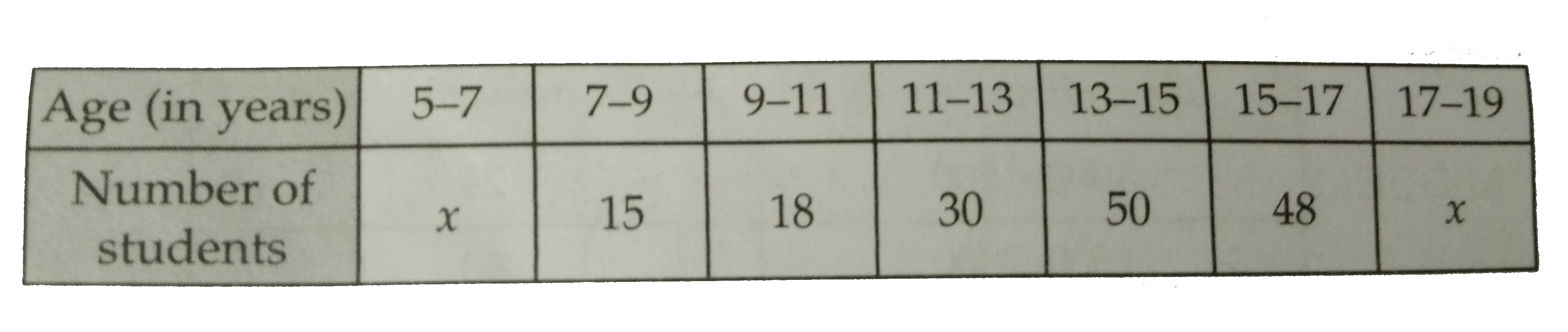 The agewise participation of students in the Annual Function of a school is shown in  the following  distribution        Find the missing  frequncies when the sum of frequnceis is 181 . Also , find the mode of the data.