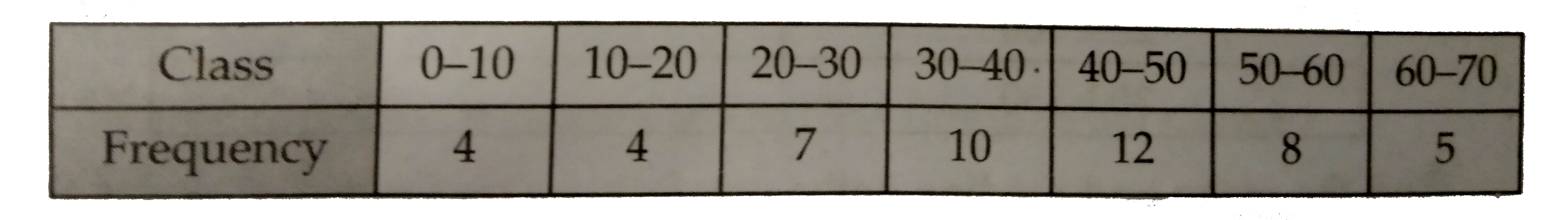 Find the mean,mode and median of the following frequency distribution: