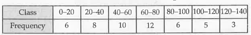 Find the mean,median of the following frequency distribution