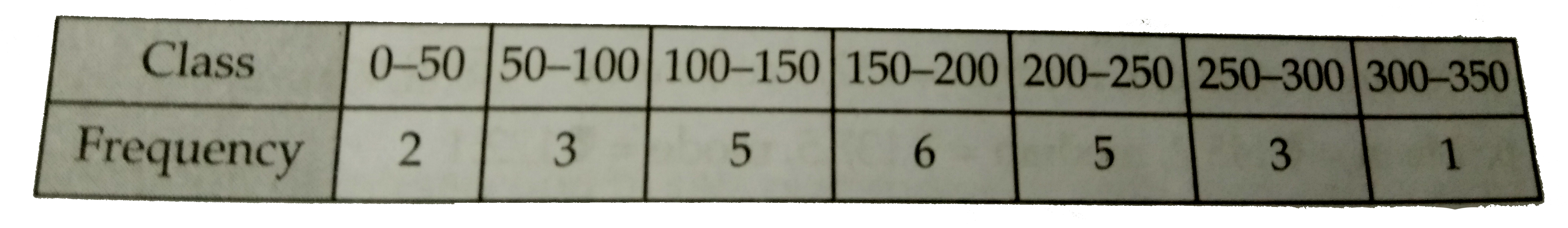 Find the mean,median, and mode of the following data :