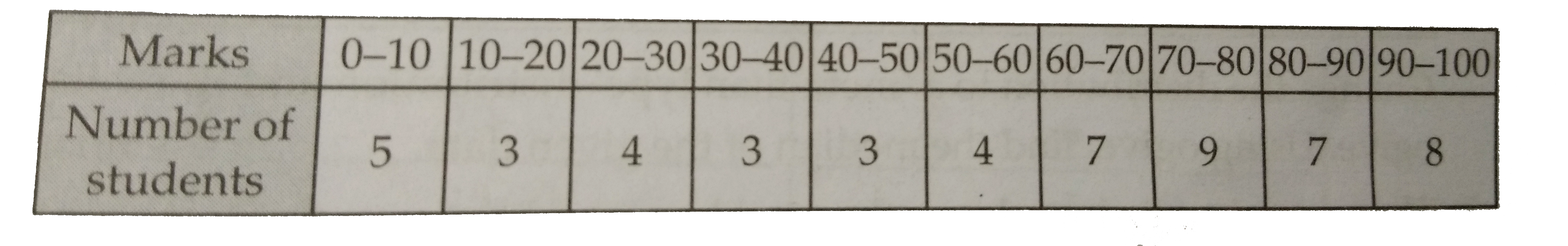 Find the median of the following data by making a ' less than ogive '