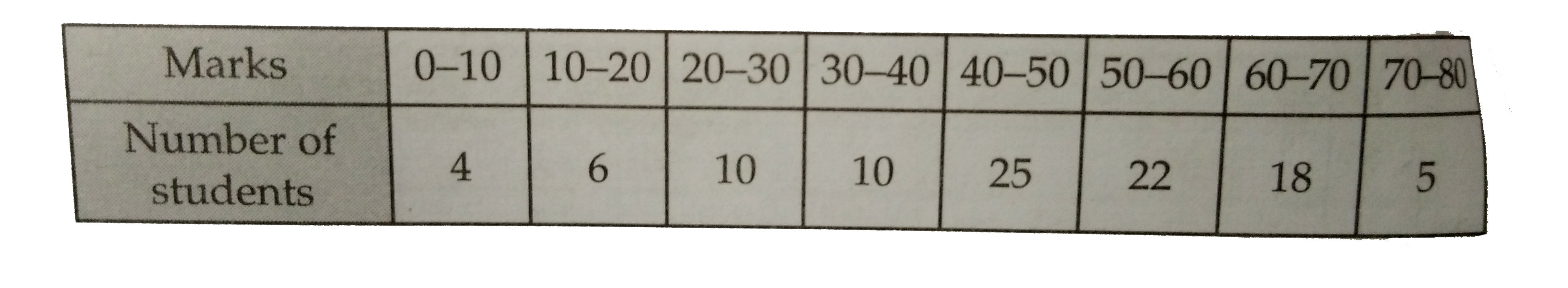 Draw a ' more than  ' ogive for the data given below which give the marks of 100 students