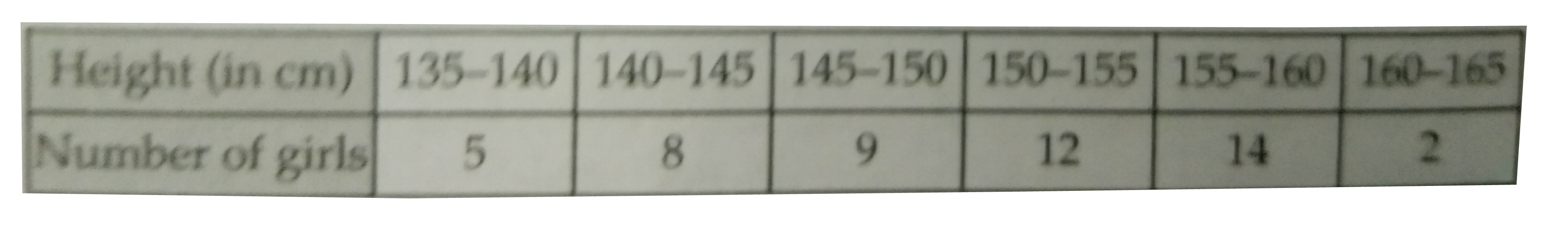 The hights of 50 girls of  Class X of a school are recorded as follows          Draw a ' more than type ' ogive for the above data