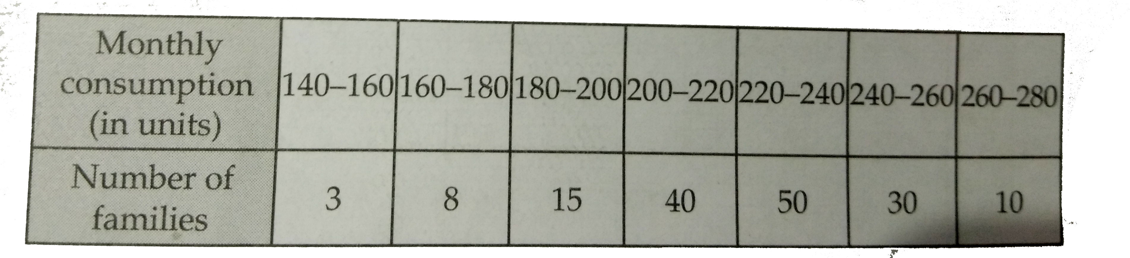 The monthly consumption of electricity (in units ) of some families of a locality is given in the following frequency distribution          prepare a ' more than type ' ogive for the given frequency distribution