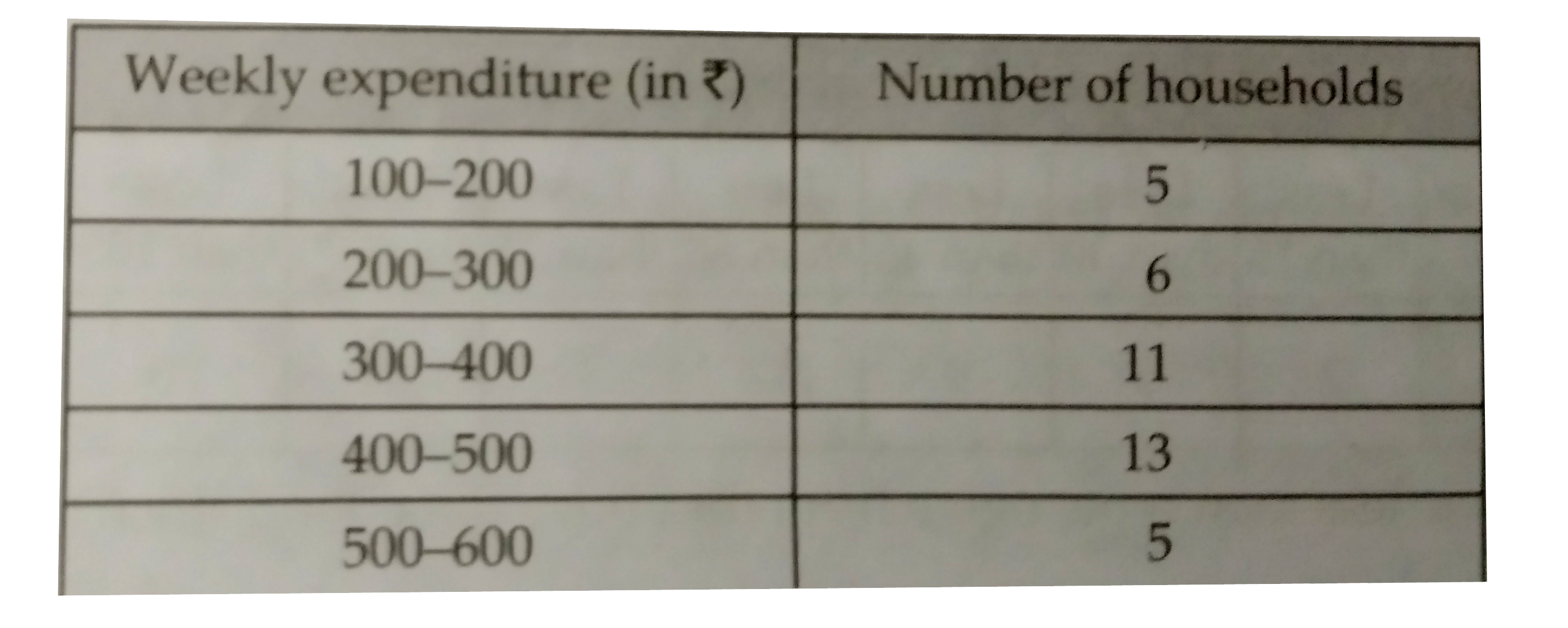 The table given below shows the weekly expenditures on food of some household in a locality           Draw a