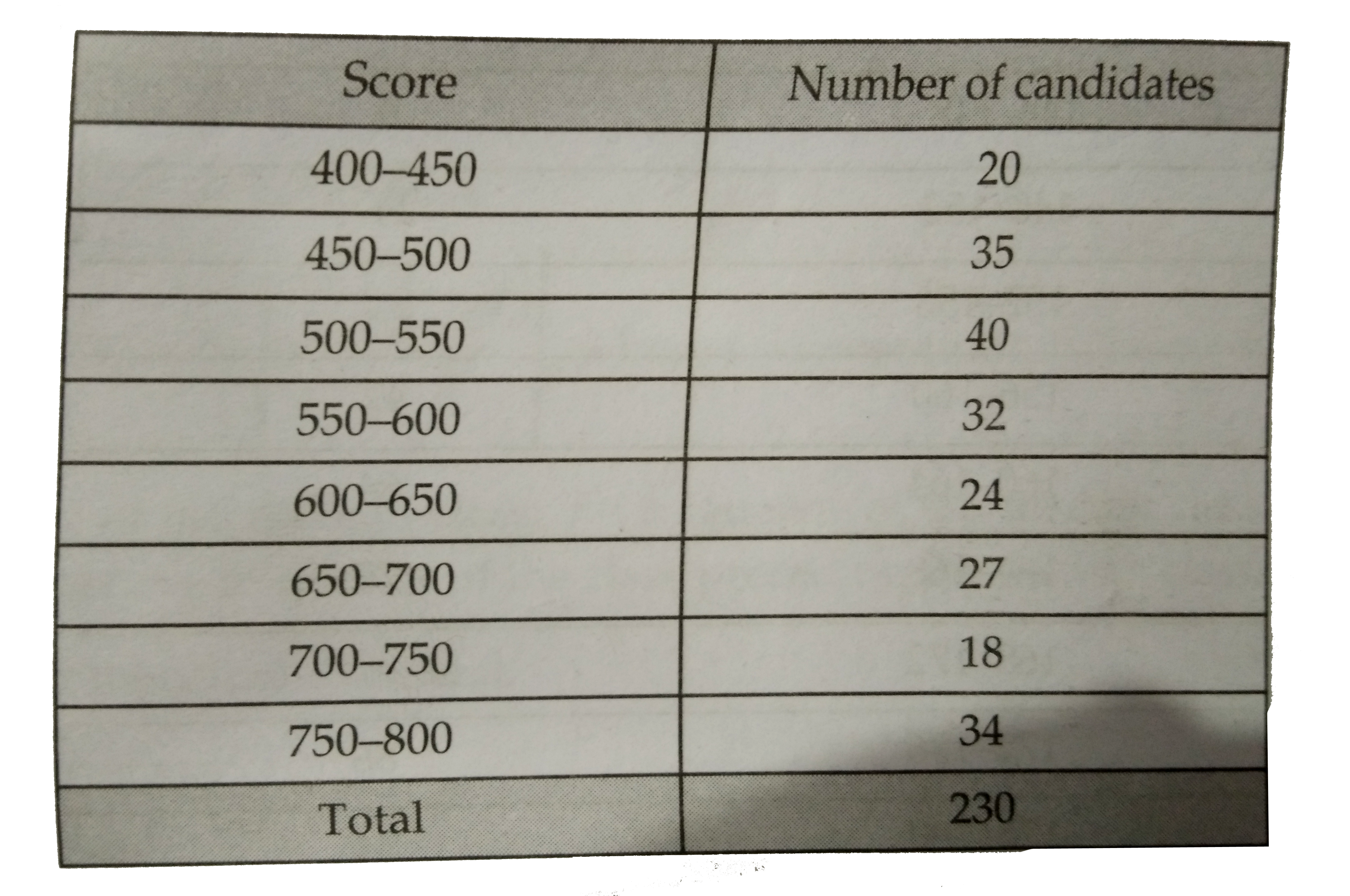 From the following frequency distribution , prepare the 'more than ' ogive          Also, find the median