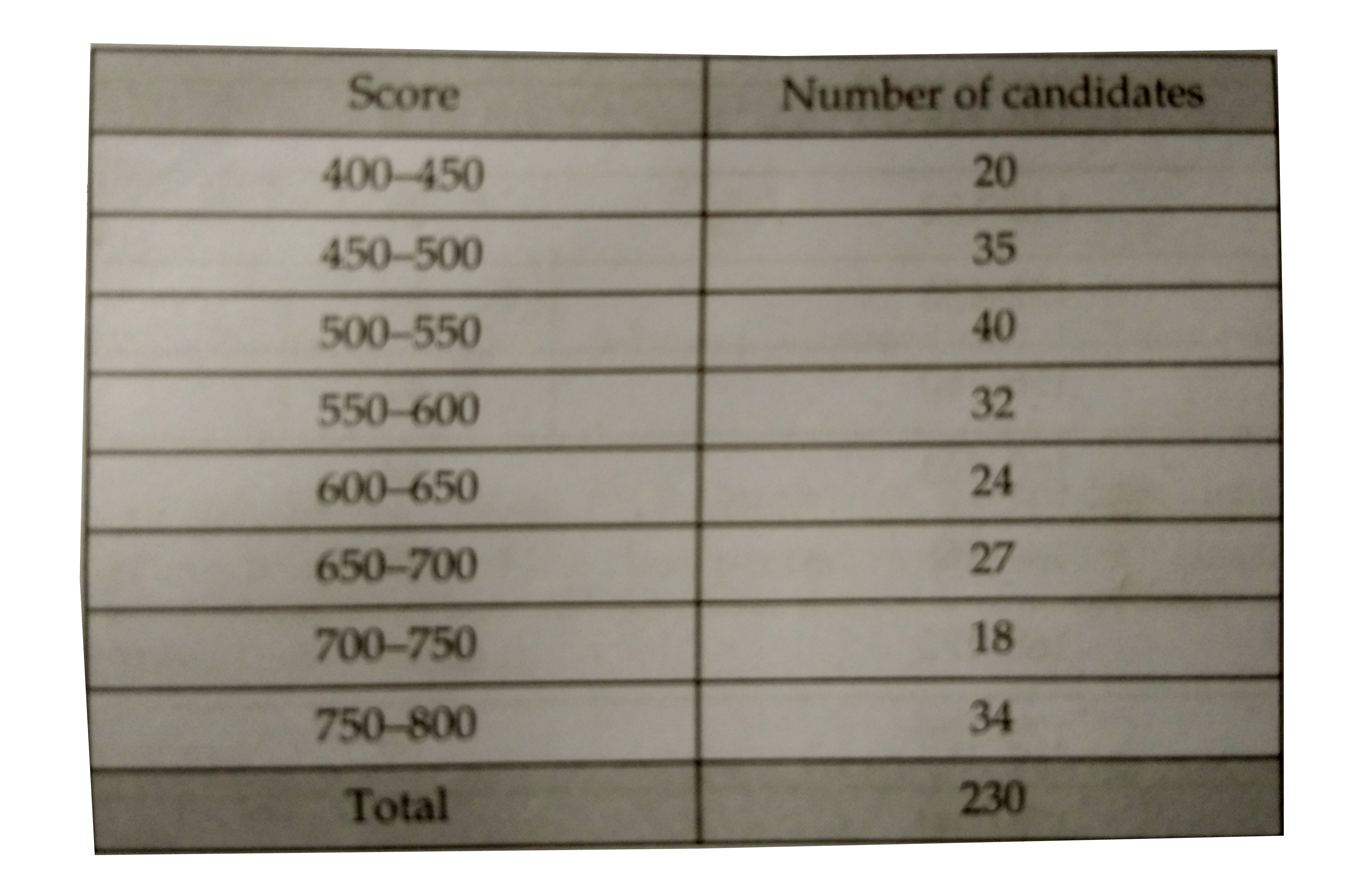 The marks obtained by 100 students of a class in an examnitation are given below          Draw cumulative frequency curves by using  (i) 'more than 'series   Also find the median