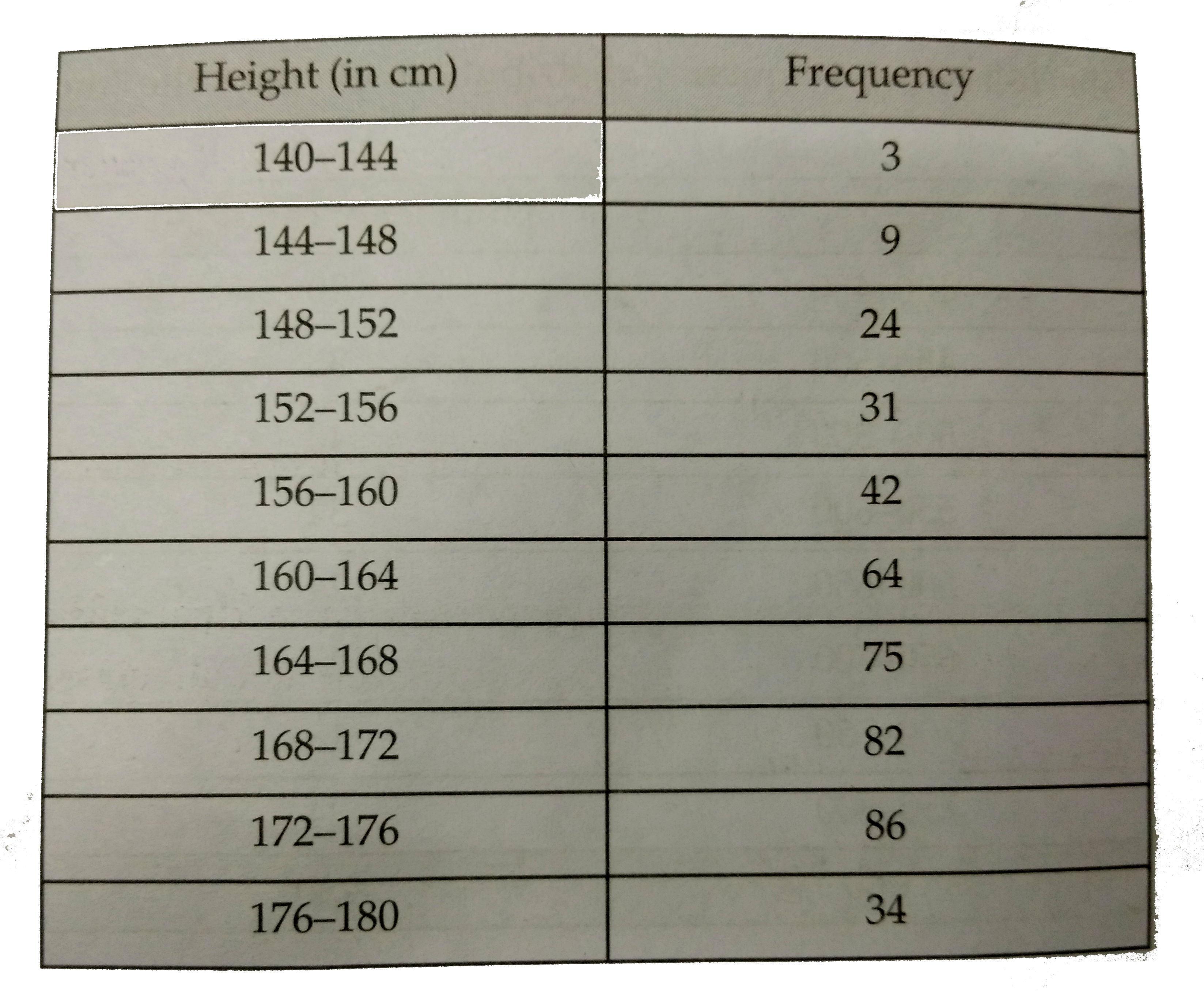 From the following data , draw the two types of cumulative frequency curves and determine the median