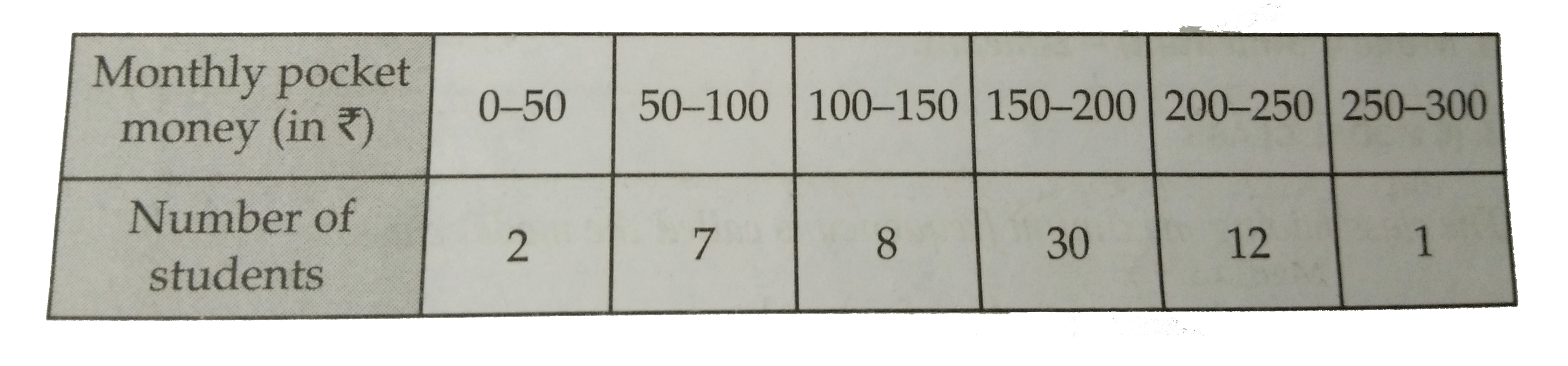 The monthly pocket money of 50 students of a class are given in the following distribution      find modal class and also give class mark of the modal class