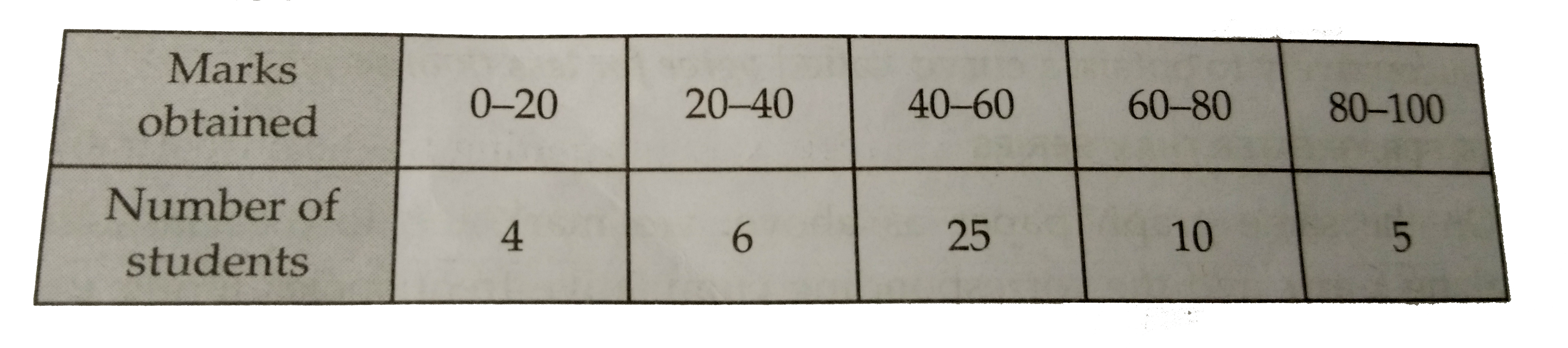 In a class test, 50 students obtained marks as follows        Find the modal class and the median class.