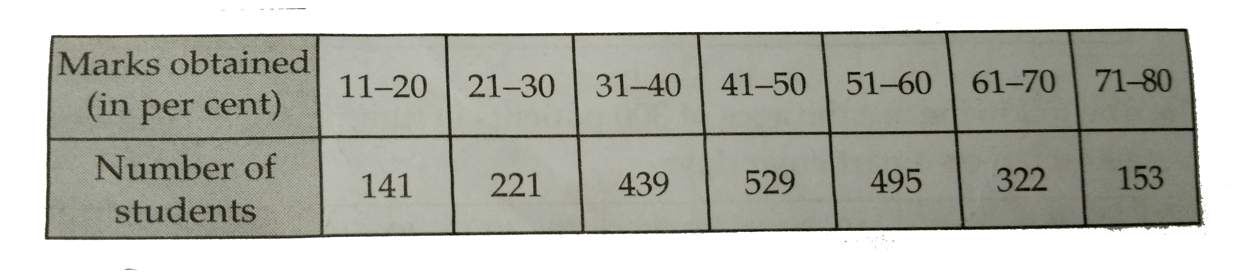 The following table gives the frequency distribution of the percentage of marks obtained by 2300 students in a competitive examination.        (a) Convert the given frequency distribution into the continuous form.    (b) Find the median class and write its class mark.   (c) Find the modal class and write its cumulative frequency.