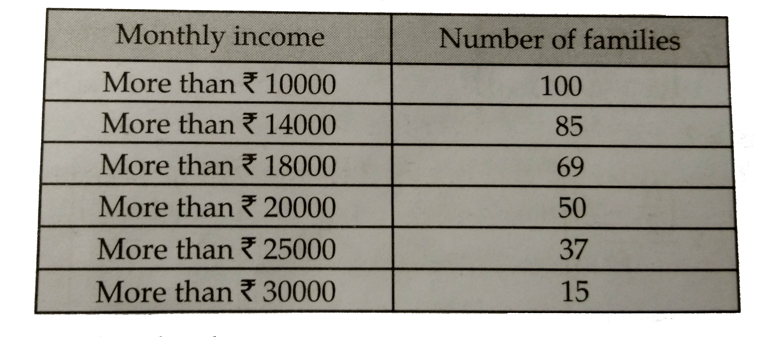 Look at the cumulative frequency distribution table given below      Number of families having income range 20000 to 25000 is