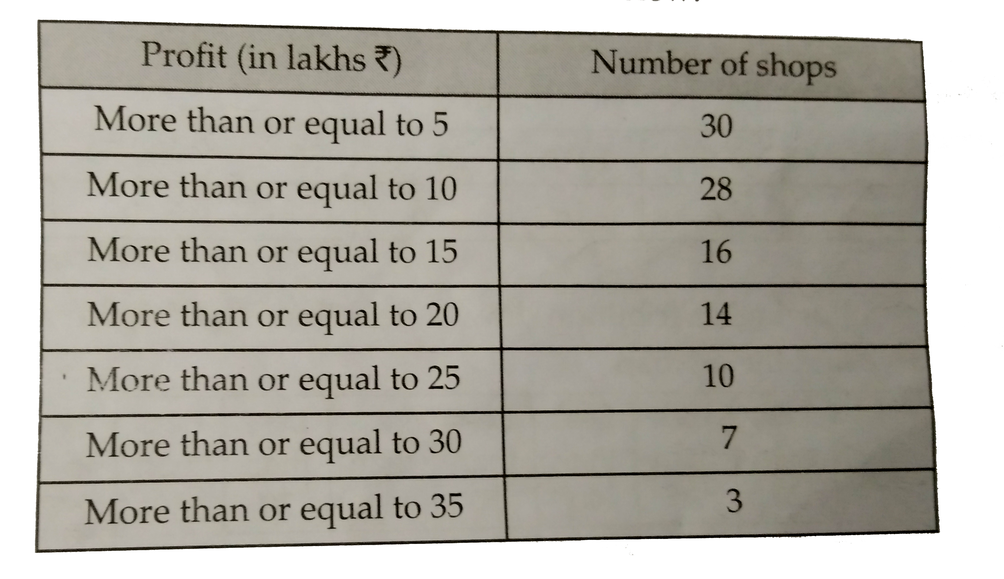 The annual profits earned by 30 shops of a shopping complex in a locality are recorded in the table shown below        If we draw the frequency distribution table for the above data, find the frequency corresponding to the class 20- 25.