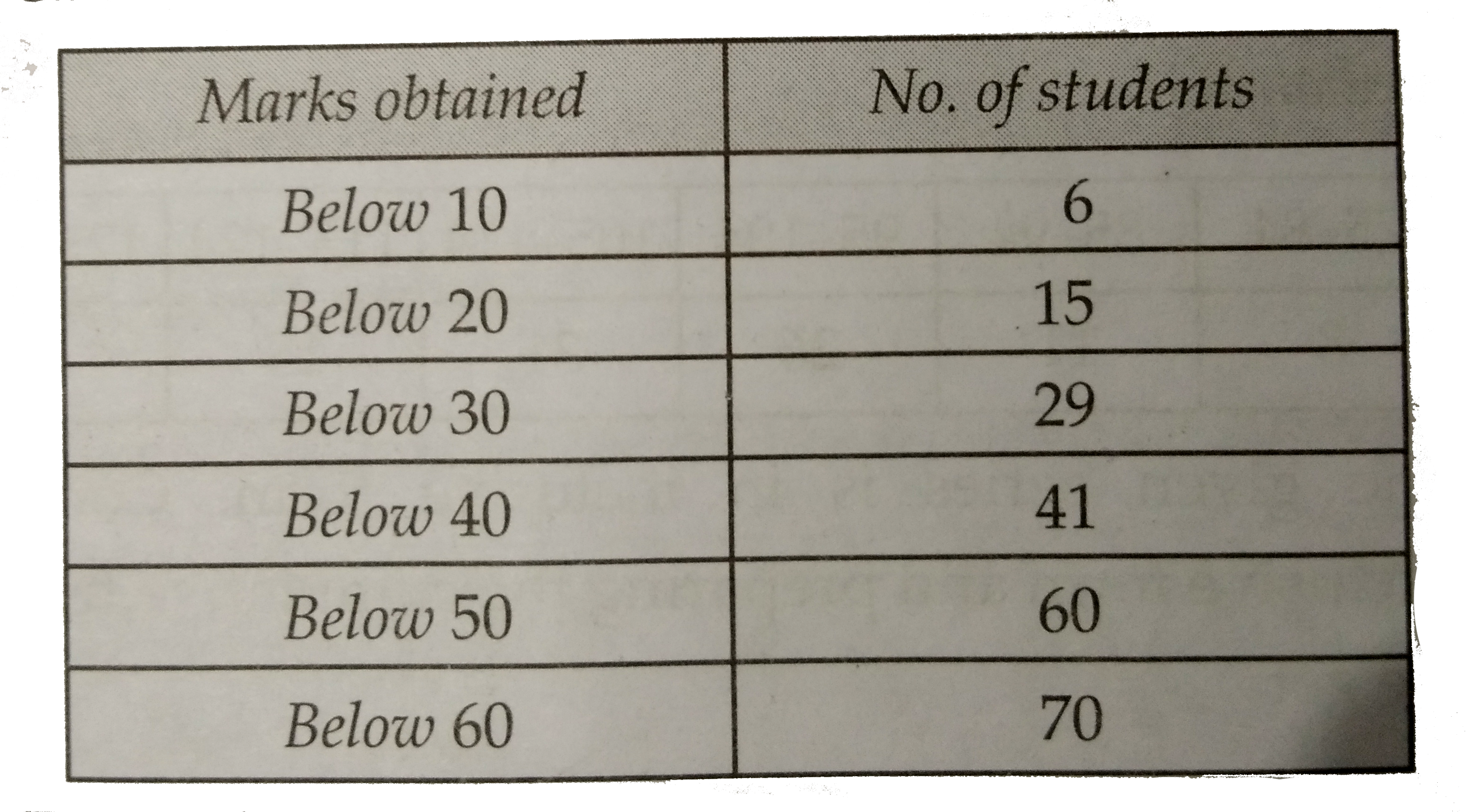 Calculate  the median class for  the following data