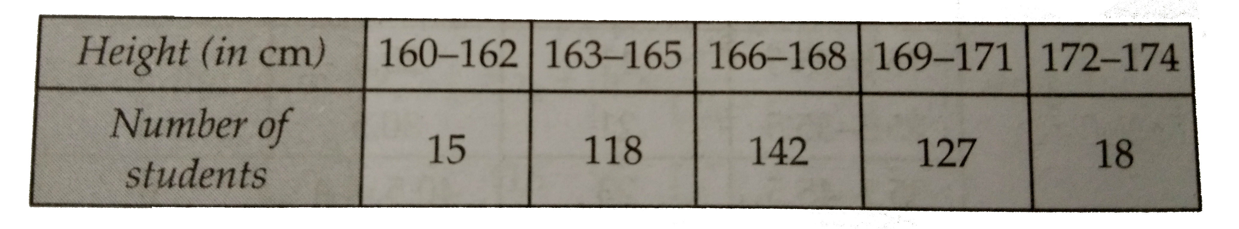 Given below is the frequency distribution of the heights pof the players in a school        Find the average height of the maximum number of students?